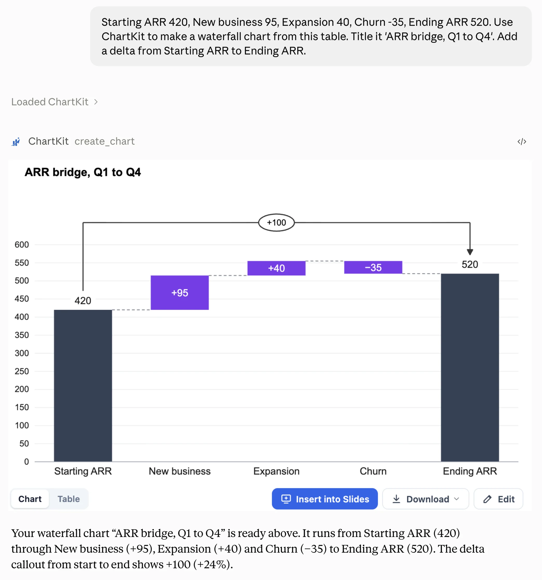 A claude.ai chat with the ARR table in the prompt and a ChartKit waterfall chart below it, showing a +100 delta bracket and Chart/Table, Insert into Slides, Download and Edit buttons