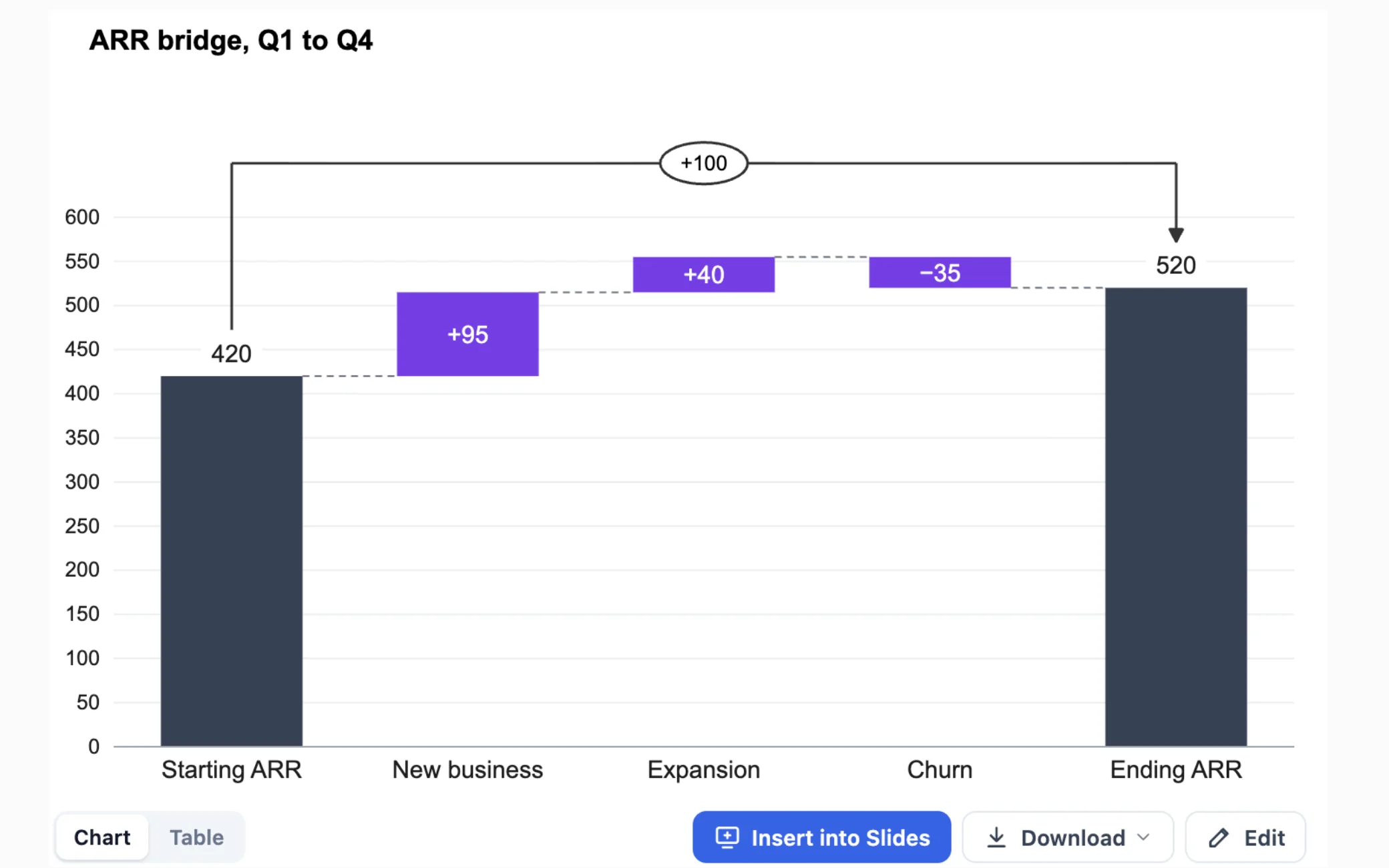 A ChartKit waterfall chart of illustrative ARR data in a Claude chat, with Insert into Slides, Download and Edit buttons under it
