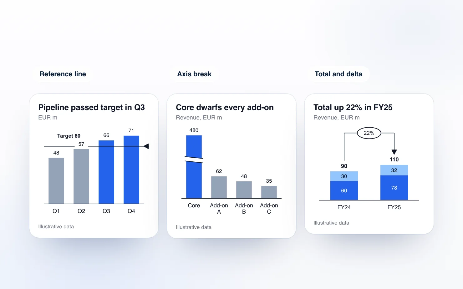 Three illustrative ChartKit charts side by side, one with a reference line labelled Target 60, one with an axis break on a tall bar, and one stacked bar with totals and a delta between two years