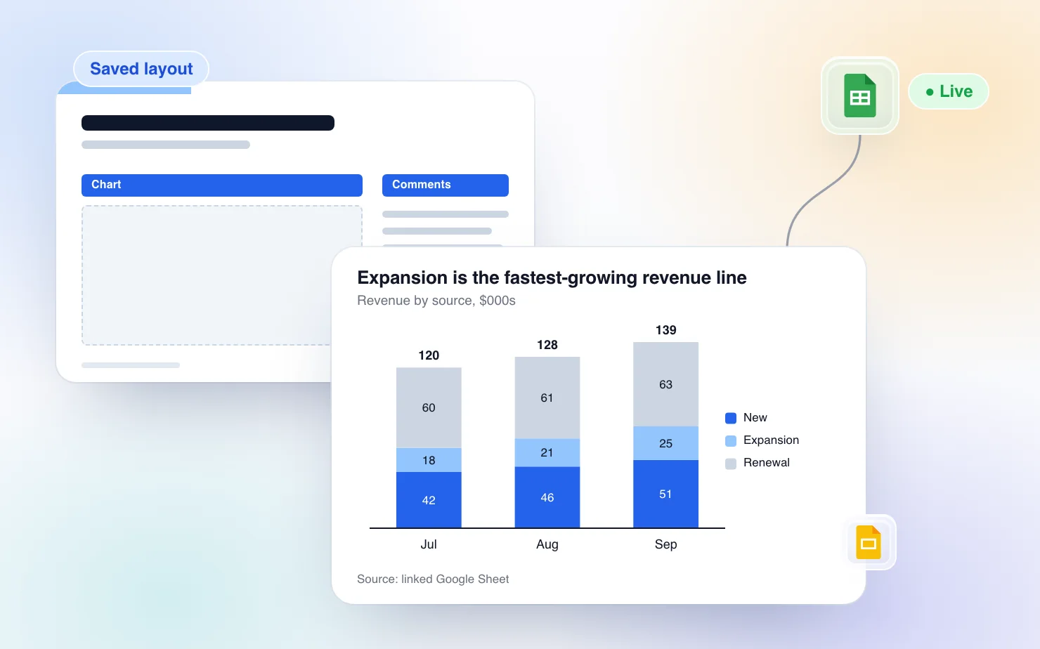 A saved slide layout wireframe behind a ChartKit stacked bar chart linked to a Google Sheet, with illustrative revenue data