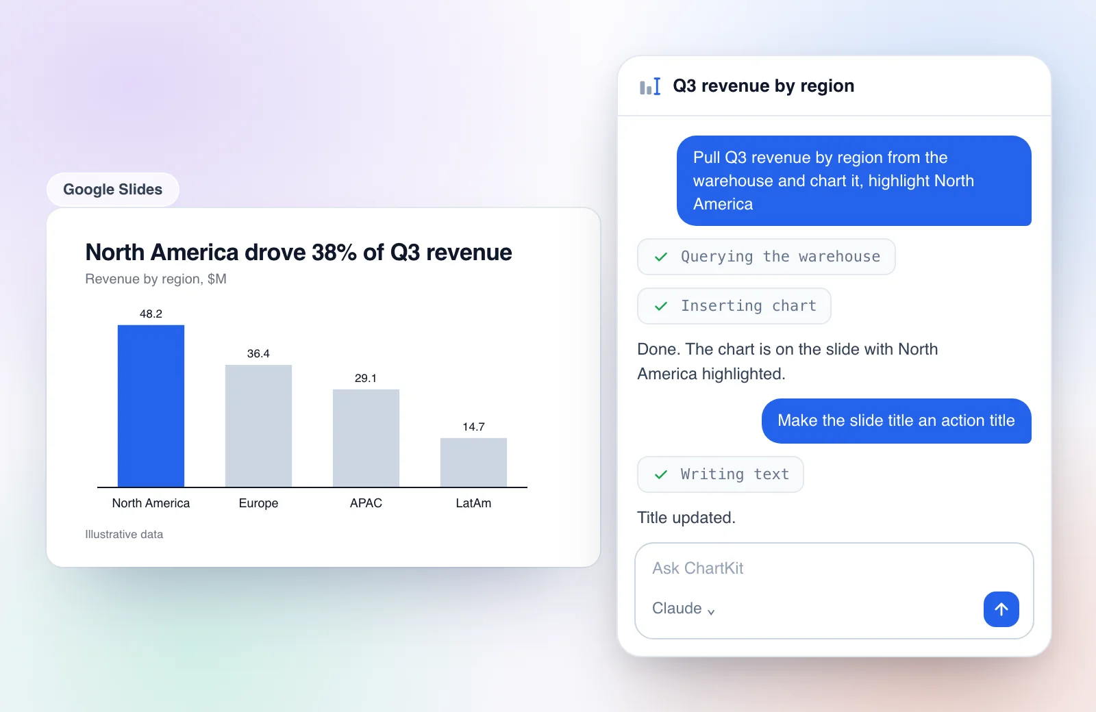 The docked ChartKit Chat beside a slide. A prompt pulls illustrative regional revenue from a warehouse, inserts a chart with North America highlighted, then rewrites the slide title. Mock conversation, illustrative data.
