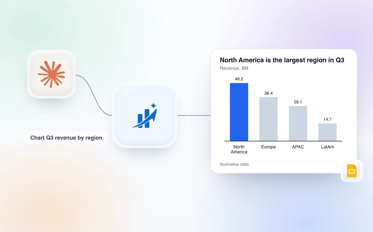 A Claude tile feeding ChartKit, which places an editable regional revenue chart on a Google Slides slide, with illustrative data