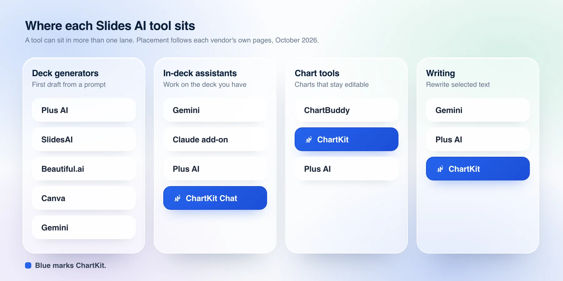 A four-lane map of Slides AI tools: deck generators, in-deck assistants, chart tools and writing, with ChartKit highlighted in three lanes