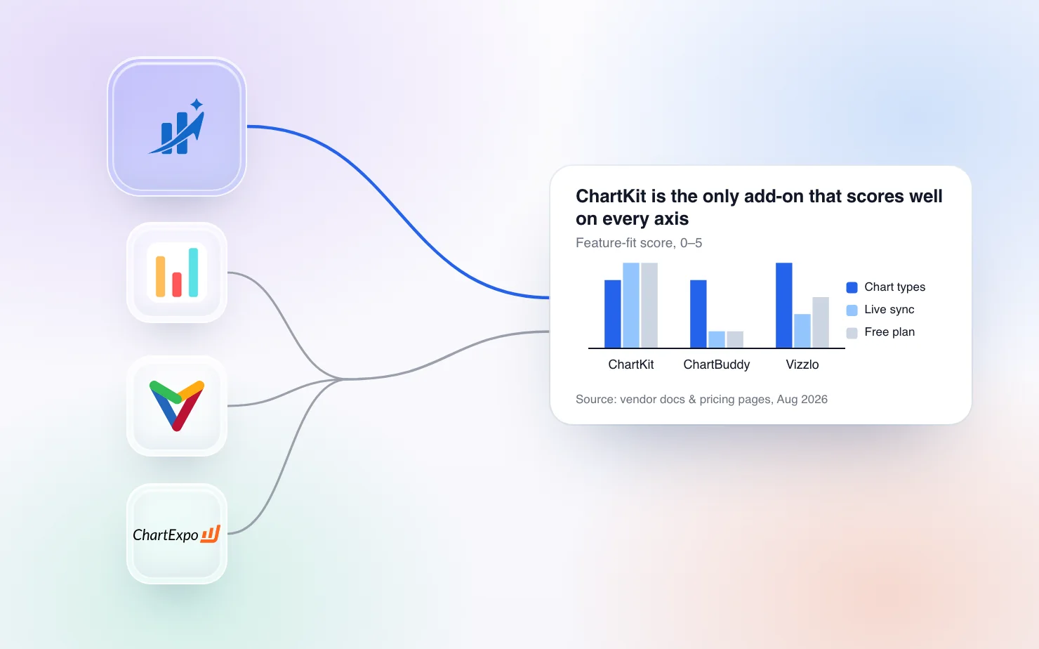 Bar chart scoring seven Google Slides chart add-ons on feature fit across charts, sync, templates, and price