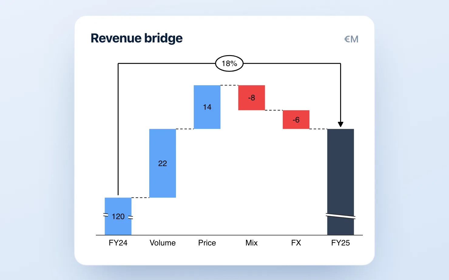 A bridge chart walking from last quarter's ARR to this quarter's ARR