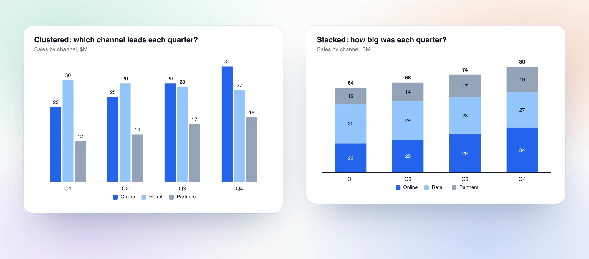 The same quarterly sales data by channel drawn twice, as a clustered bar chart under the question which channel leads each quarter, and as a stacked bar chart under the question how big was each quarter. Illustrative data.