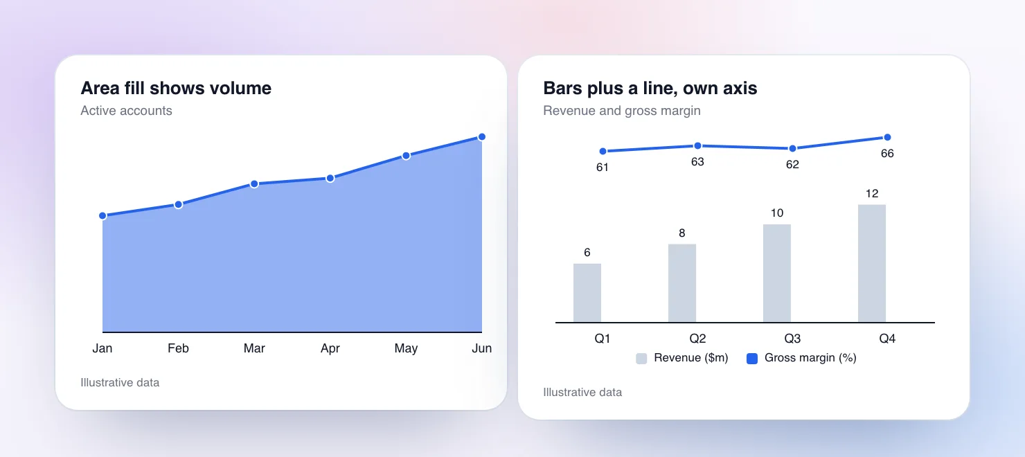 Two ChartKit charts side by side. On the left an area chart of active accounts by month. On the right clustered bars for revenue with a gross margin line on its own right-hand axis. The data is illustrative.