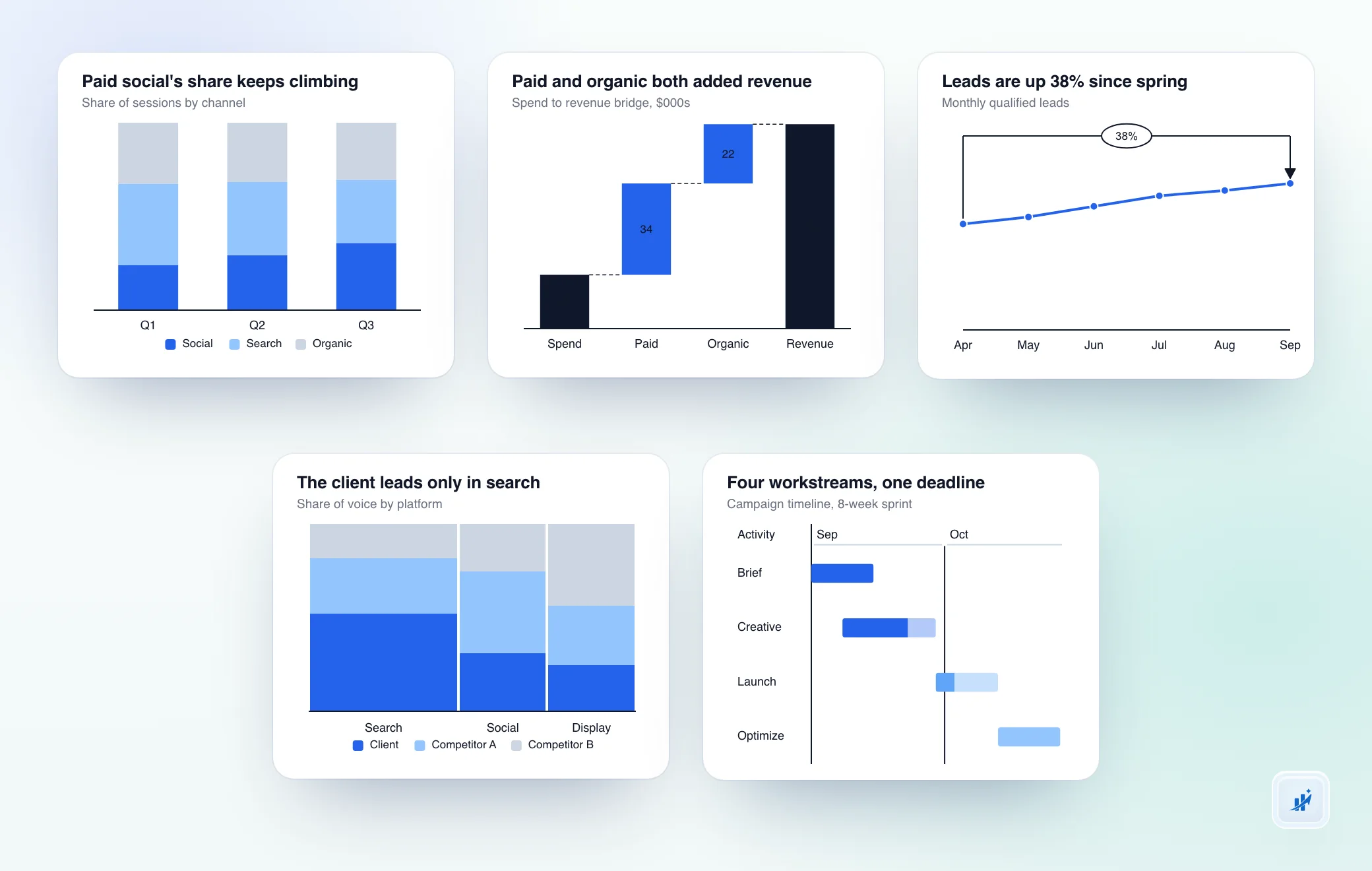 The five chart types in a client report: a channel-mix stacked bar, a spend-to-revenue waterfall, a trend line with a delta callout, a Mekko share-of-voice chart, and a campaign timeline Gantt chart, with illustrative marketing data