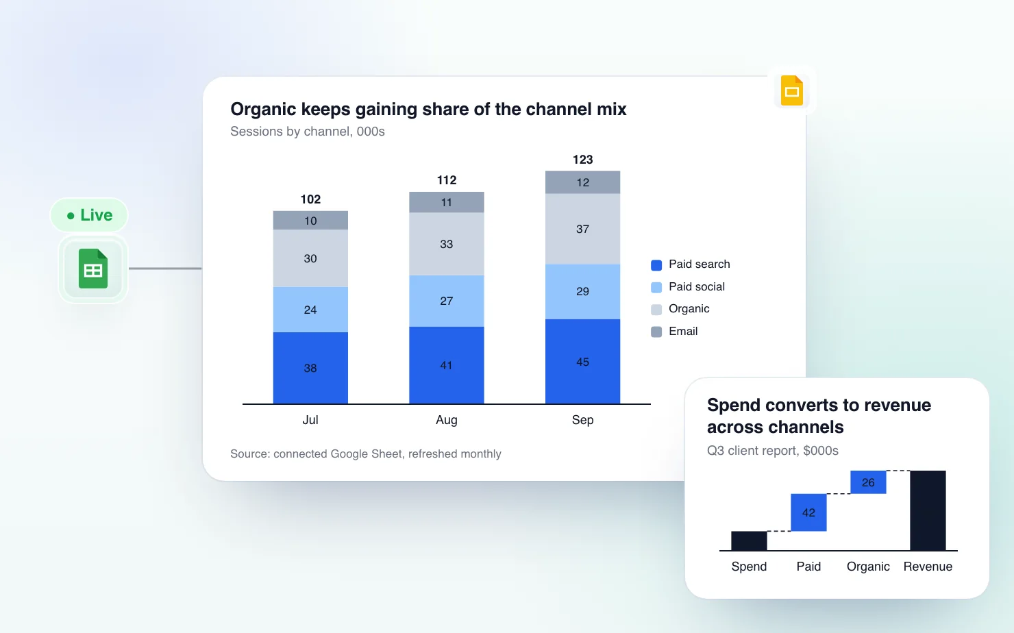 A channel-mix stacked bar and a spend-to-revenue waterfall chart in Google Slides, linked to a Google Sheet