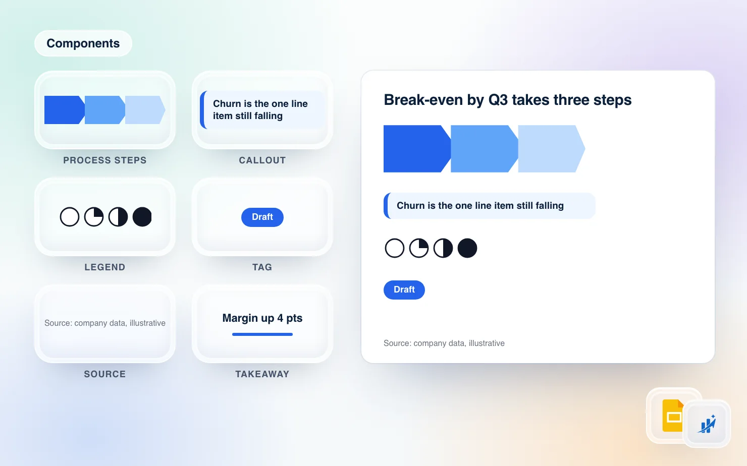 A library of saved shapes (process chevrons, a callout box, a Harvey ball legend, a tag and a source line) next to a Google Slides page where three of them have been placed