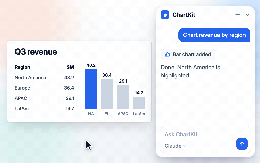 ChartKit Chat docked in Google Slides after a request to chart revenue by region, showing the chart added to the slide with North America highlighted, illustrative data
